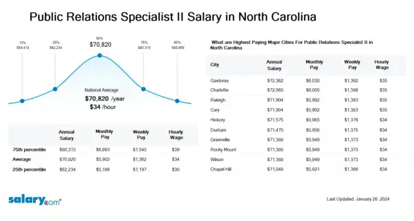 Public Relations Specialist II Salary in North Carolina