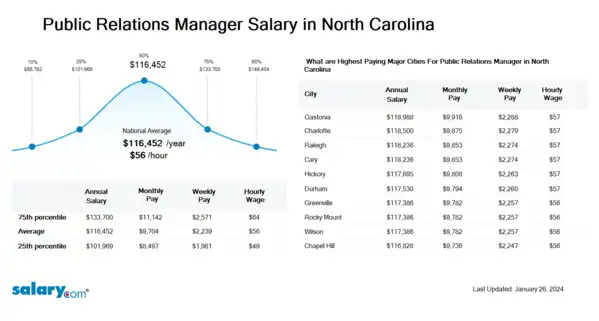 Public Relations Manager Salary in North Carolina