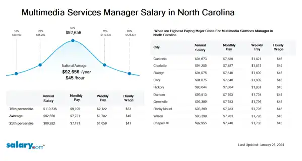 Multimedia Services Manager Salary in North Carolina