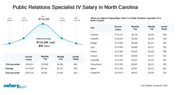 Public Relations Specialist IV Salary in North Carolina