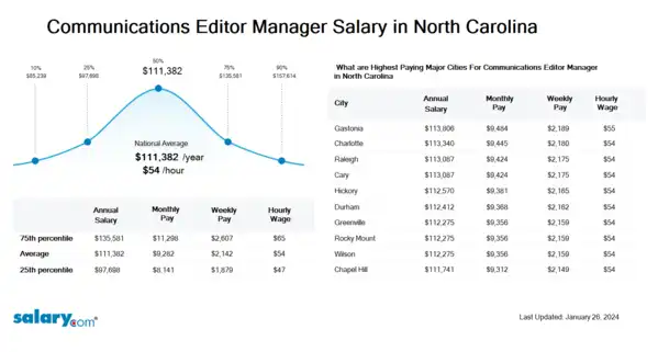 Communications Editor Manager Salary in North Carolina