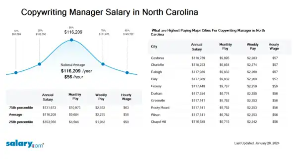 Copywriting Manager Salary in North Carolina
