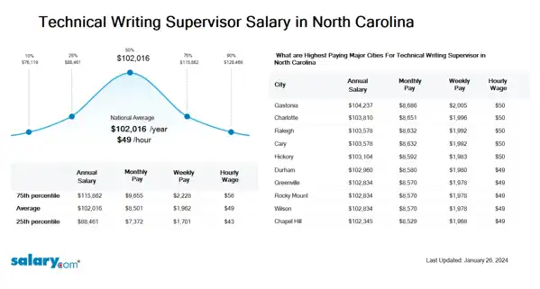 Technical Writing Supervisor Salary in North Carolina