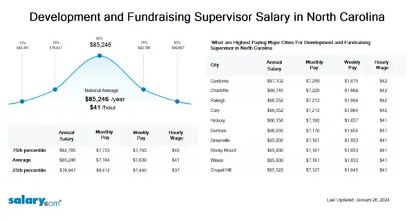 Development and Fundraising Supervisor Salary in North Carolina