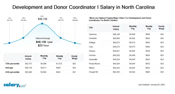 Development and Donor Coordinator I Salary in North Carolina