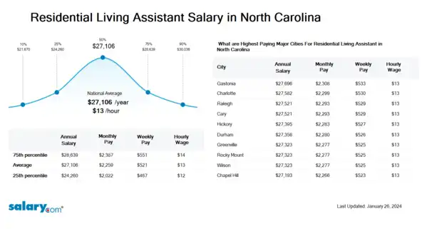 Residential Living Assistant Salary in North Carolina