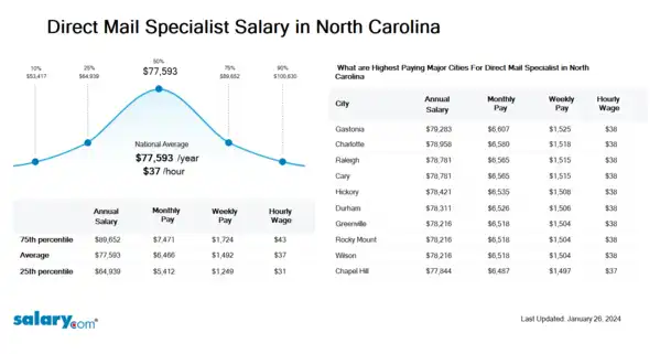 Direct Mail Specialist Salary in North Carolina