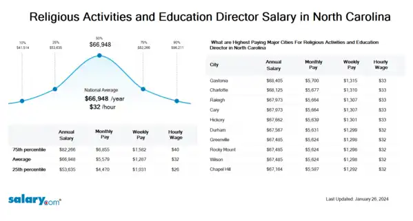 Religious Activities and Education Director Salary in North Carolina