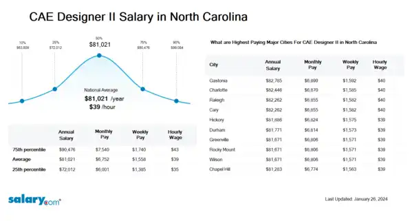 CAE Designer II Salary in North Carolina