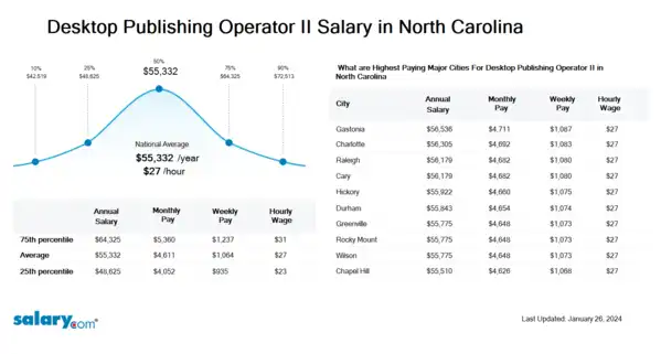 Desktop Publishing Operator II Salary in North Carolina