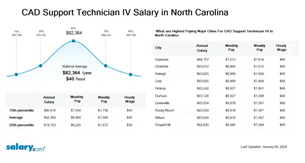 CAD Support Technician IV Salary in North Carolina