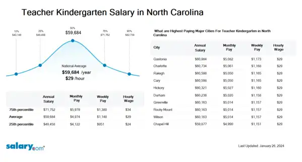 Teacher Kindergarten Salary in North Carolina