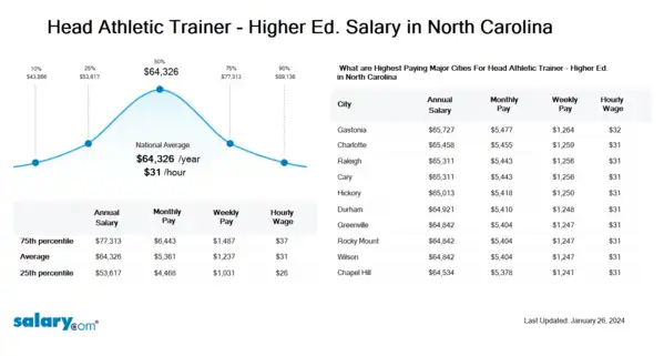 Head Athletic Trainer - Higher Ed. Salary in North Carolina
