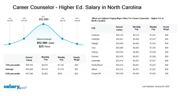 Career Counselor - Higher Ed. Salary in North Carolina