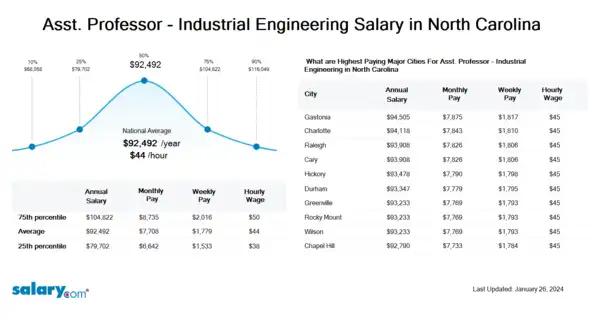 Asst. Professor - Industrial Engineering Salary in North Carolina