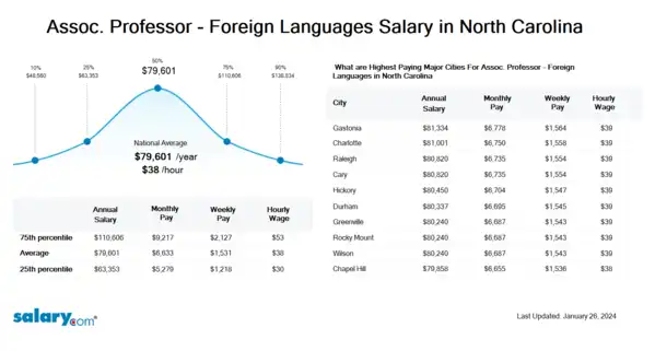 Assoc. Professor - Foreign Languages Salary in North Carolina
