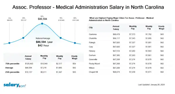 Assoc. Professor - Medical Administration Salary in North Carolina