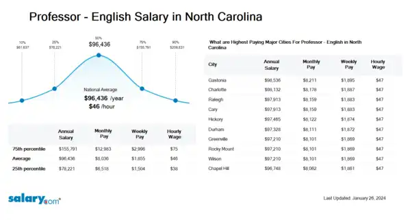 Professor - English Salary in North Carolina