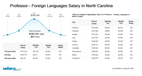 Professor - Foreign Languages Salary in North Carolina