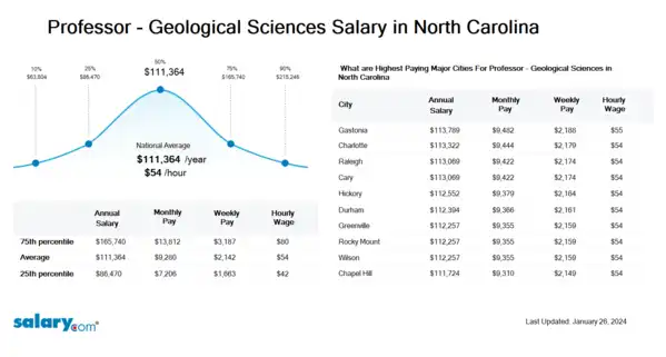 Professor - Geological Sciences Salary in North Carolina