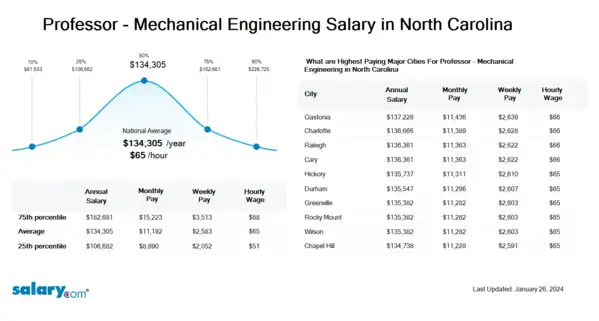 Professor - Mechanical Engineering Salary in North Carolina