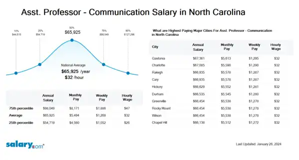 Asst. Professor - Communication Salary in North Carolina