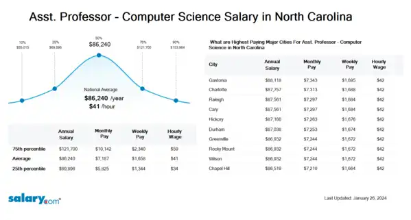 Asst. Professor - Computer Science Salary in North Carolina