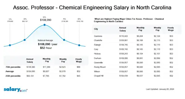 Assoc. Professor - Chemical Engineering Salary in North Carolina