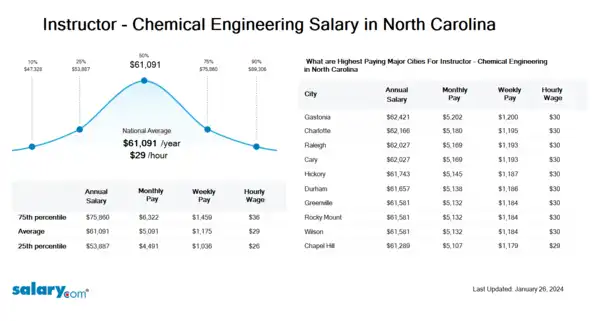 Instructor - Chemical Engineering Salary in North Carolina