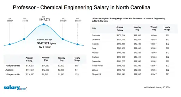 Professor - Chemical Engineering Salary in North Carolina