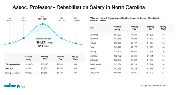 Assoc. Professor - Rehabilitation Salary in North Carolina