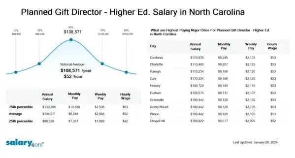 Planned Gift Director - Higher Ed. Salary in North Carolina