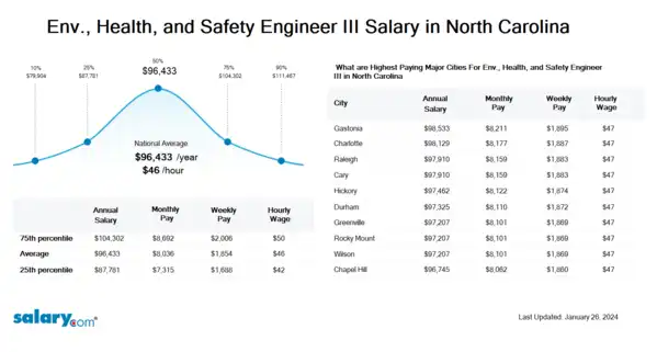 Env., Health, and Safety Engineer III Salary in North Carolina