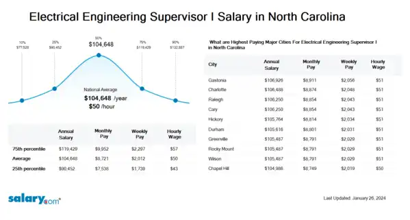 Electrical Engineering Supervisor I Salary in North Carolina