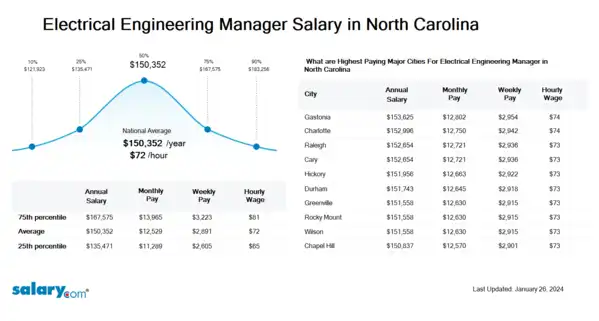 Electrical Engineering Manager Salary in North Carolina