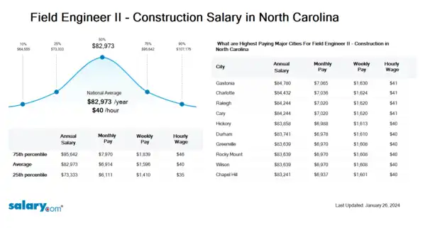 Field Engineer II - Construction Salary in North Carolina