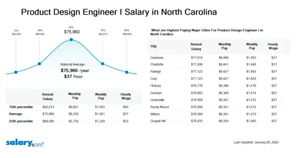 Product Design Engineer I Salary in North Carolina