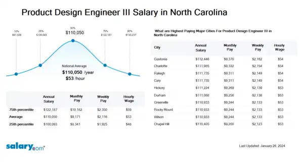 Product Design Engineer III Salary in North Carolina
