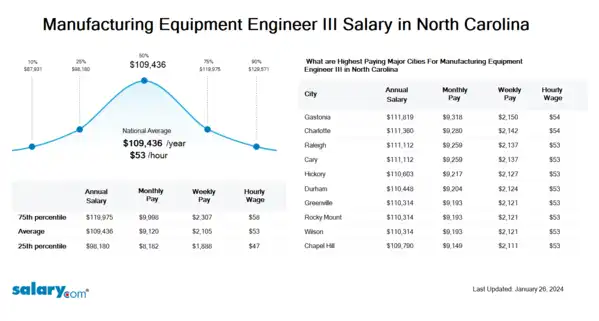 Manufacturing Equipment Engineer III Salary in North Carolina