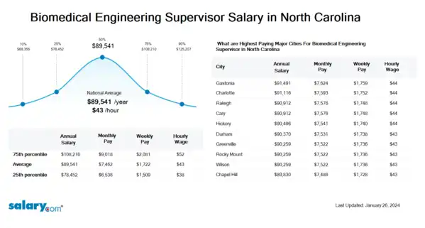 Biomedical Engineering Supervisor Salary in North Carolina