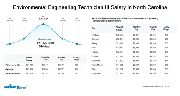 Environmental Engineering Technician III Salary in North Carolina