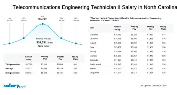 Telecommunications Engineering Technician II Salary in North Carolina