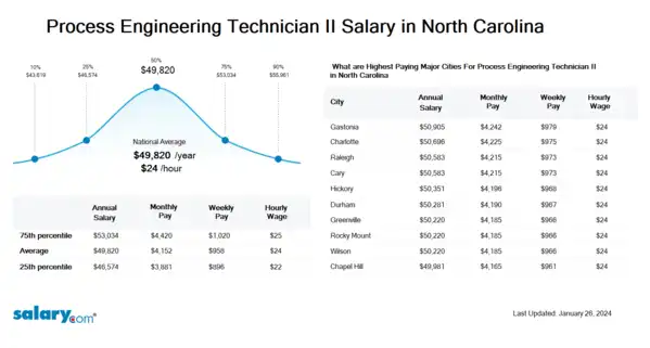 Process Engineering Technician II Salary in North Carolina