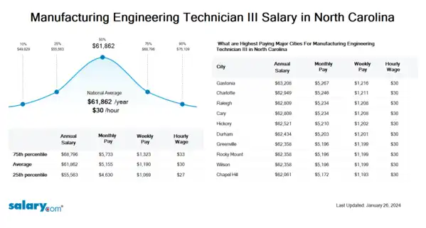 Manufacturing Engineering Technician III Salary in North Carolina