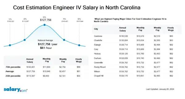 Cost Estimation Engineer IV Salary in North Carolina
