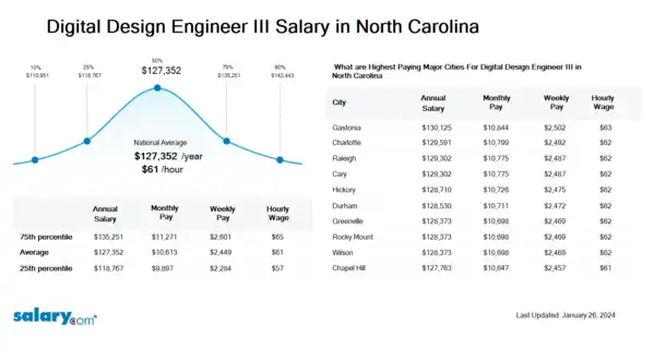 Digital Design Engineer III Salary in North Carolina