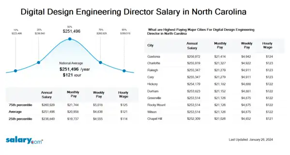 Digital Design Engineering Director Salary in North Carolina