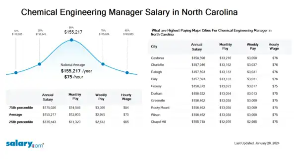 Chemical Engineering Manager Salary in North Carolina