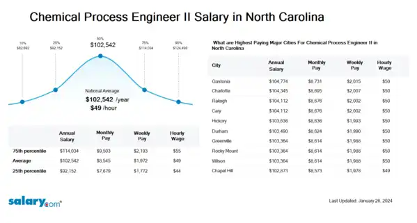 Chemical Process Engineer II Salary in North Carolina