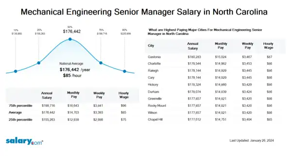 Mechanical Engineering Senior Manager Salary in North Carolina